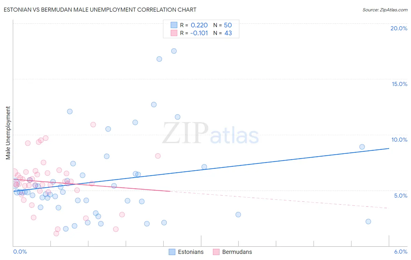 Estonian vs Bermudan Male Unemployment