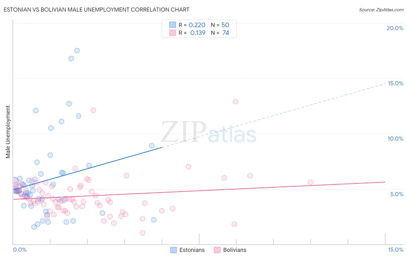 Estonian vs Bolivian Male Unemployment