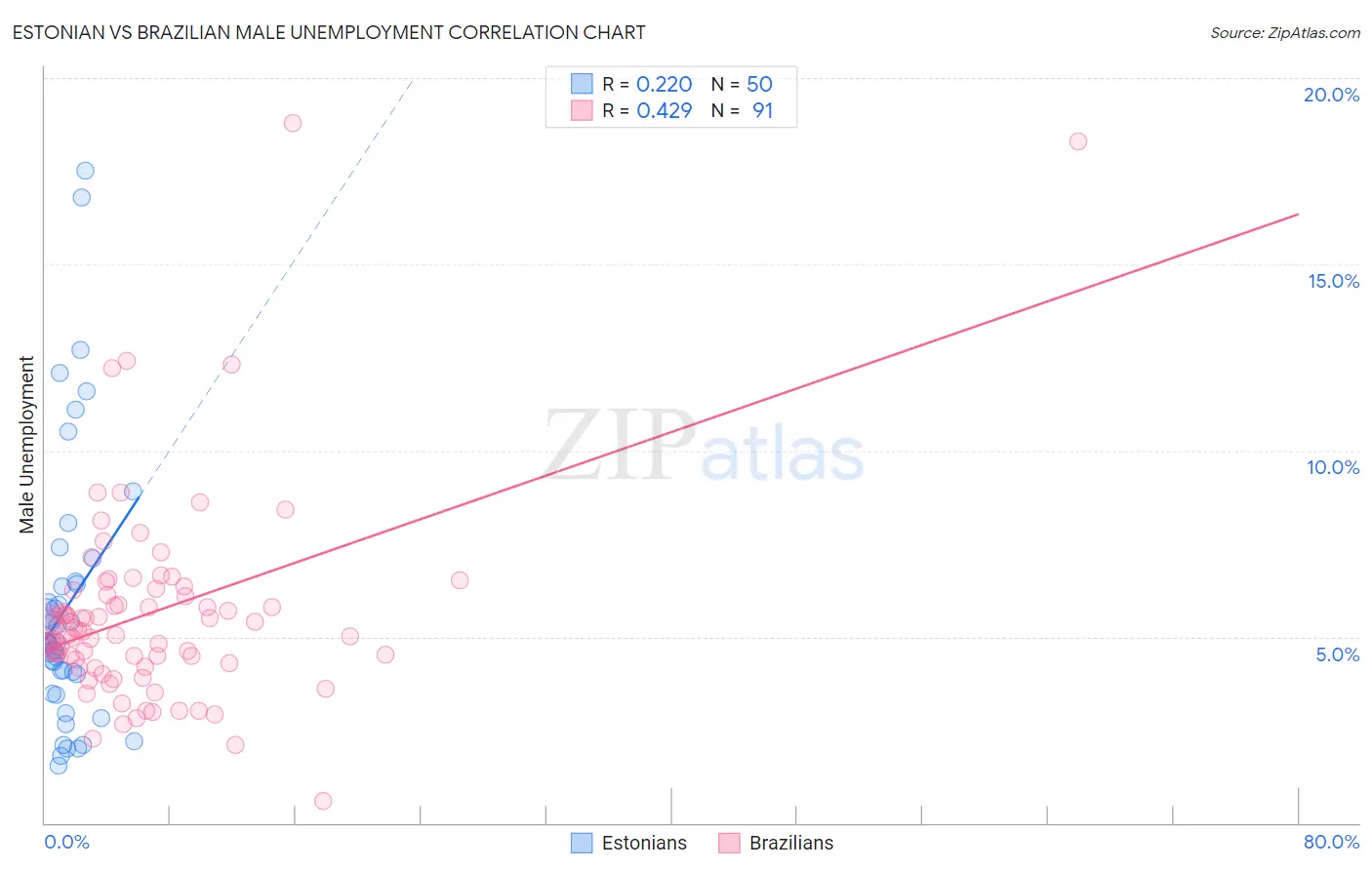 Estonian vs Brazilian Male Unemployment