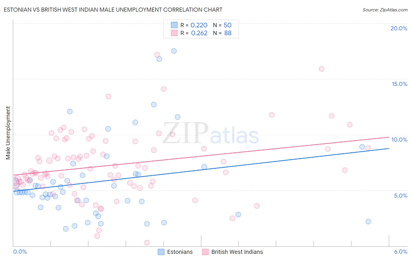 Estonian vs British West Indian Male Unemployment