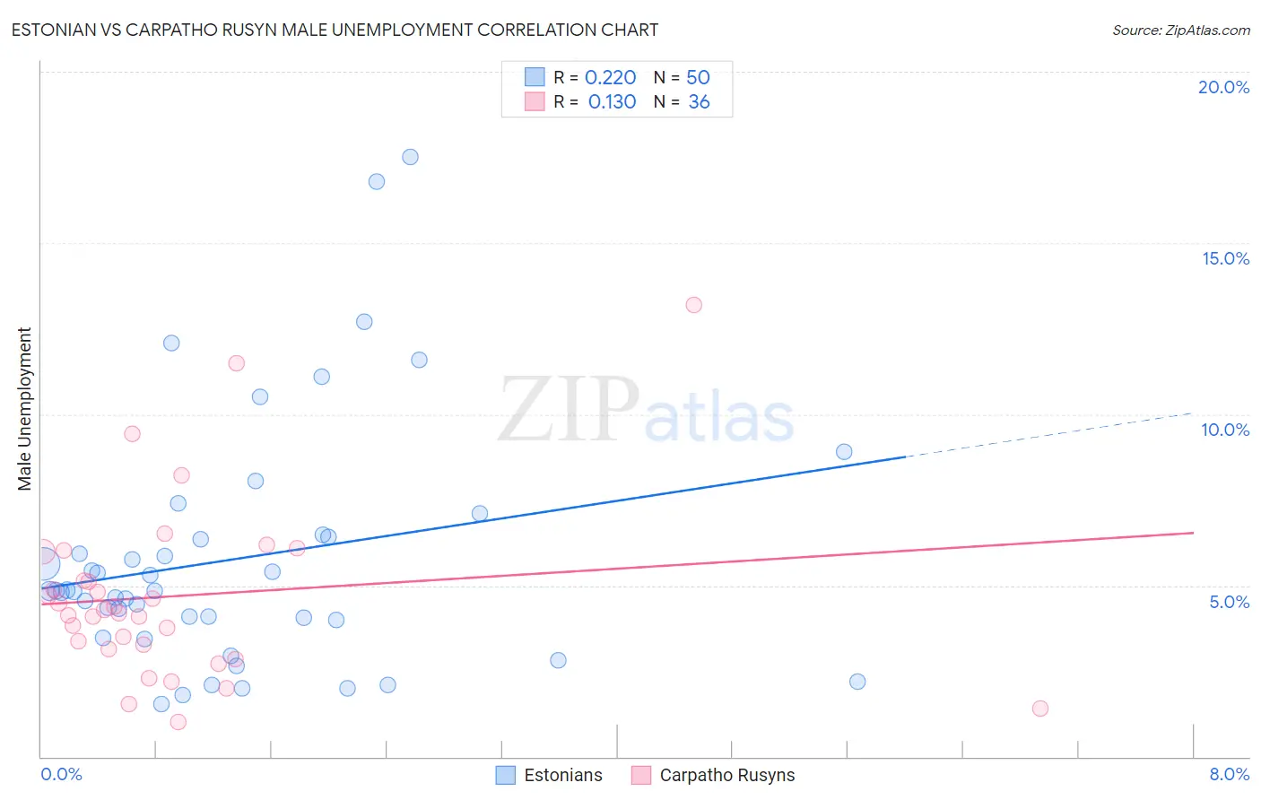 Estonian vs Carpatho Rusyn Male Unemployment