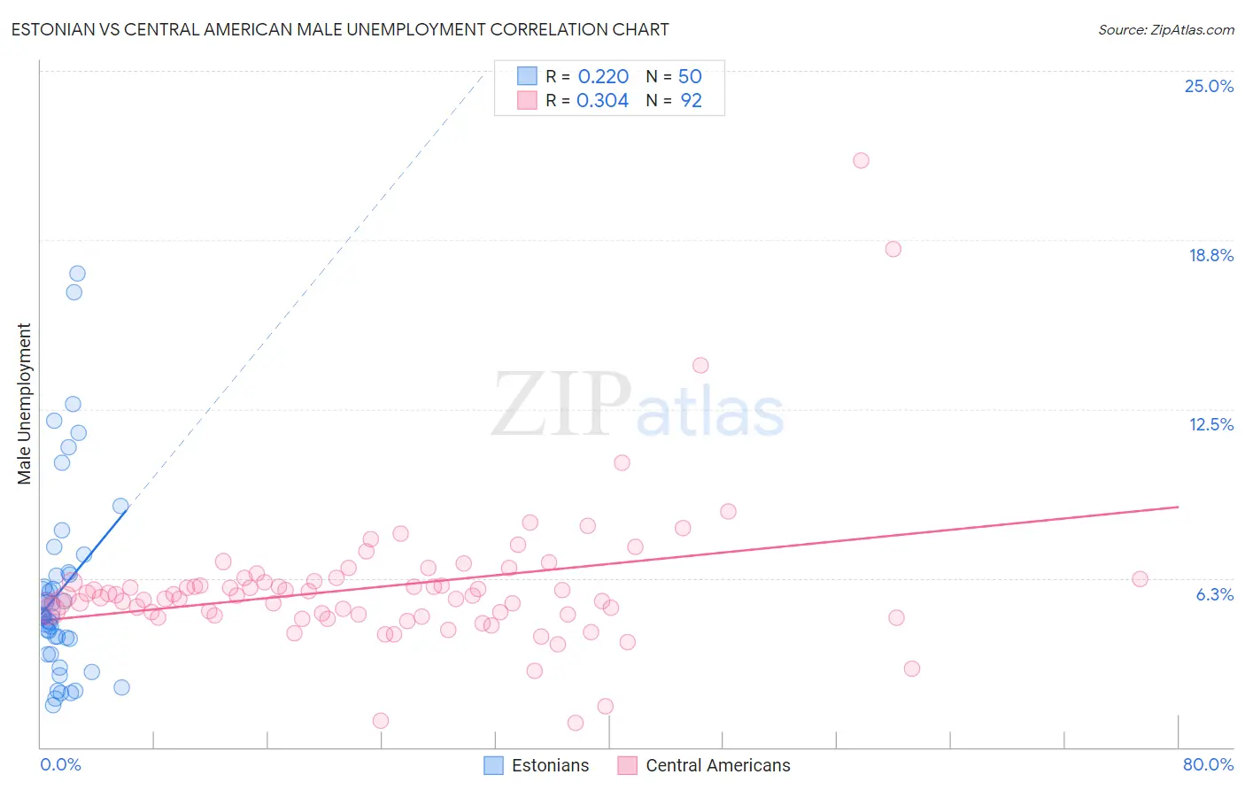 Estonian vs Central American Male Unemployment