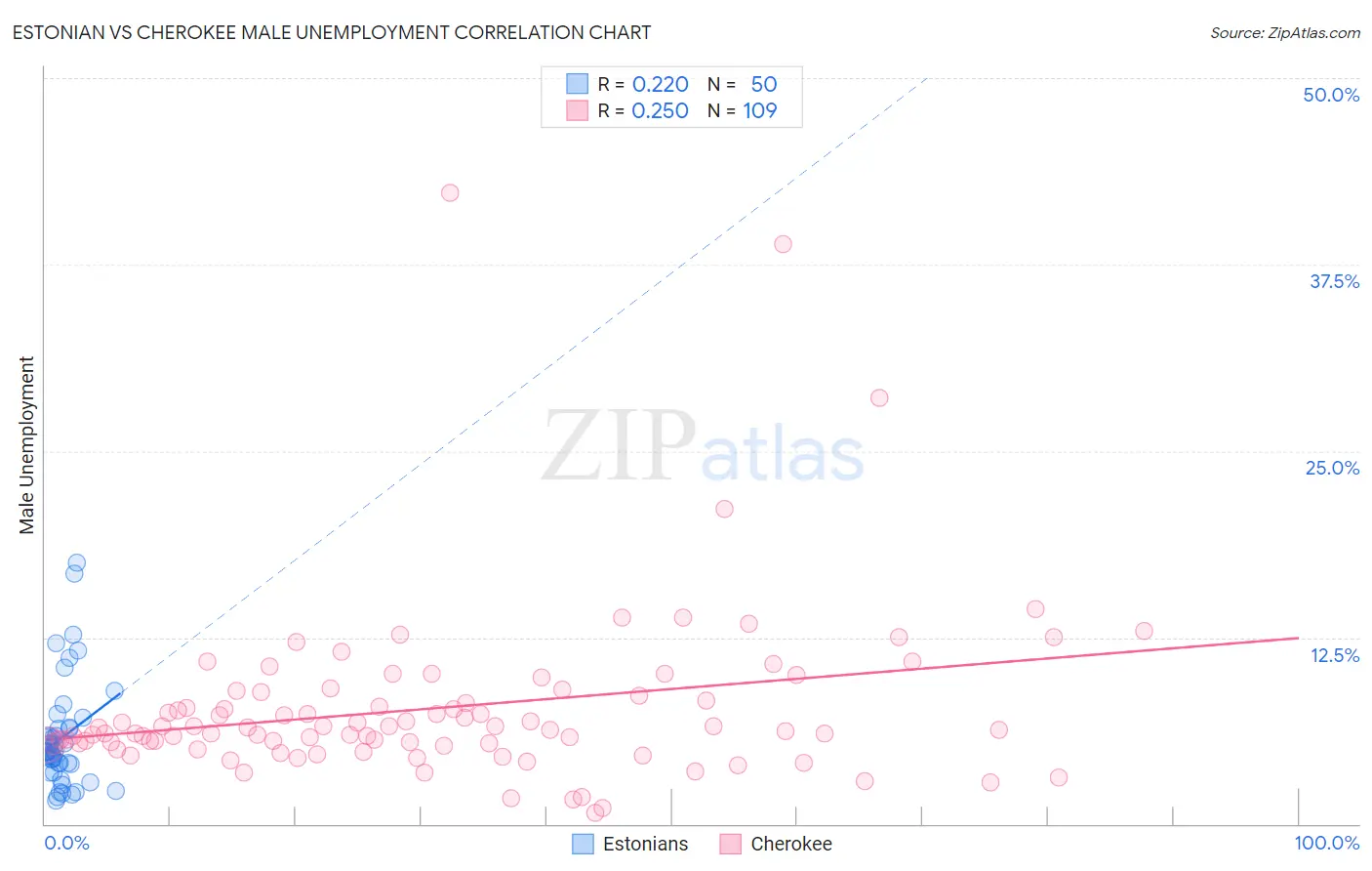 Estonian vs Cherokee Male Unemployment