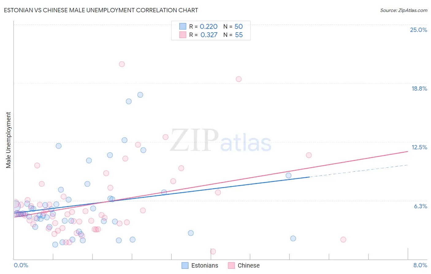 Estonian vs Chinese Male Unemployment