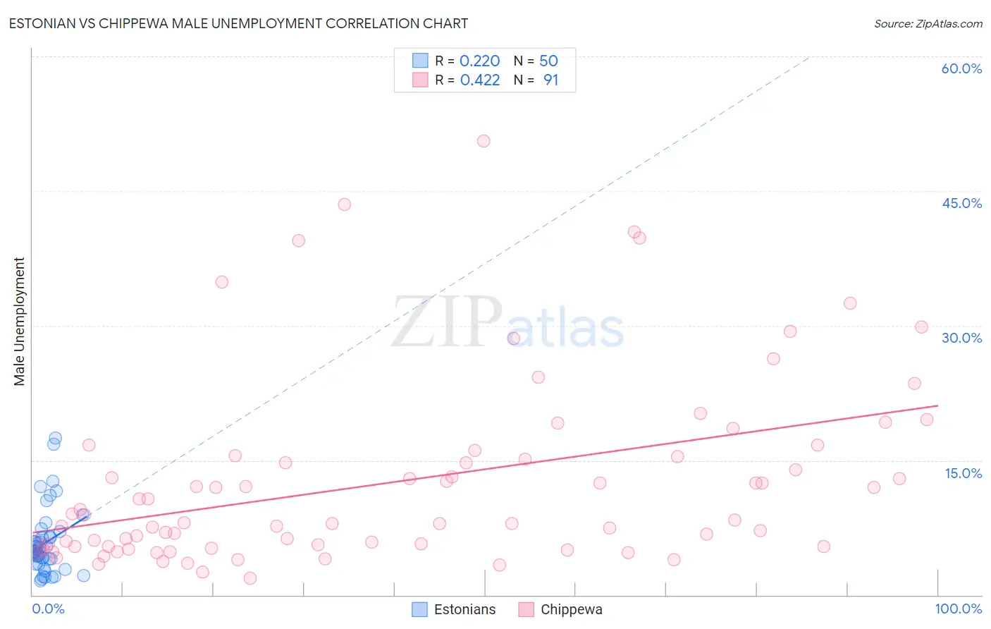 Estonian vs Chippewa Male Unemployment