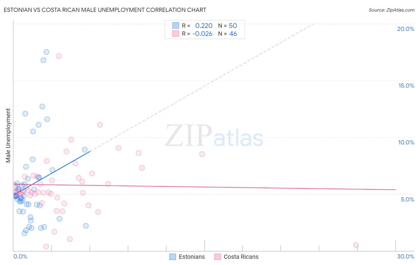 Estonian vs Costa Rican Male Unemployment