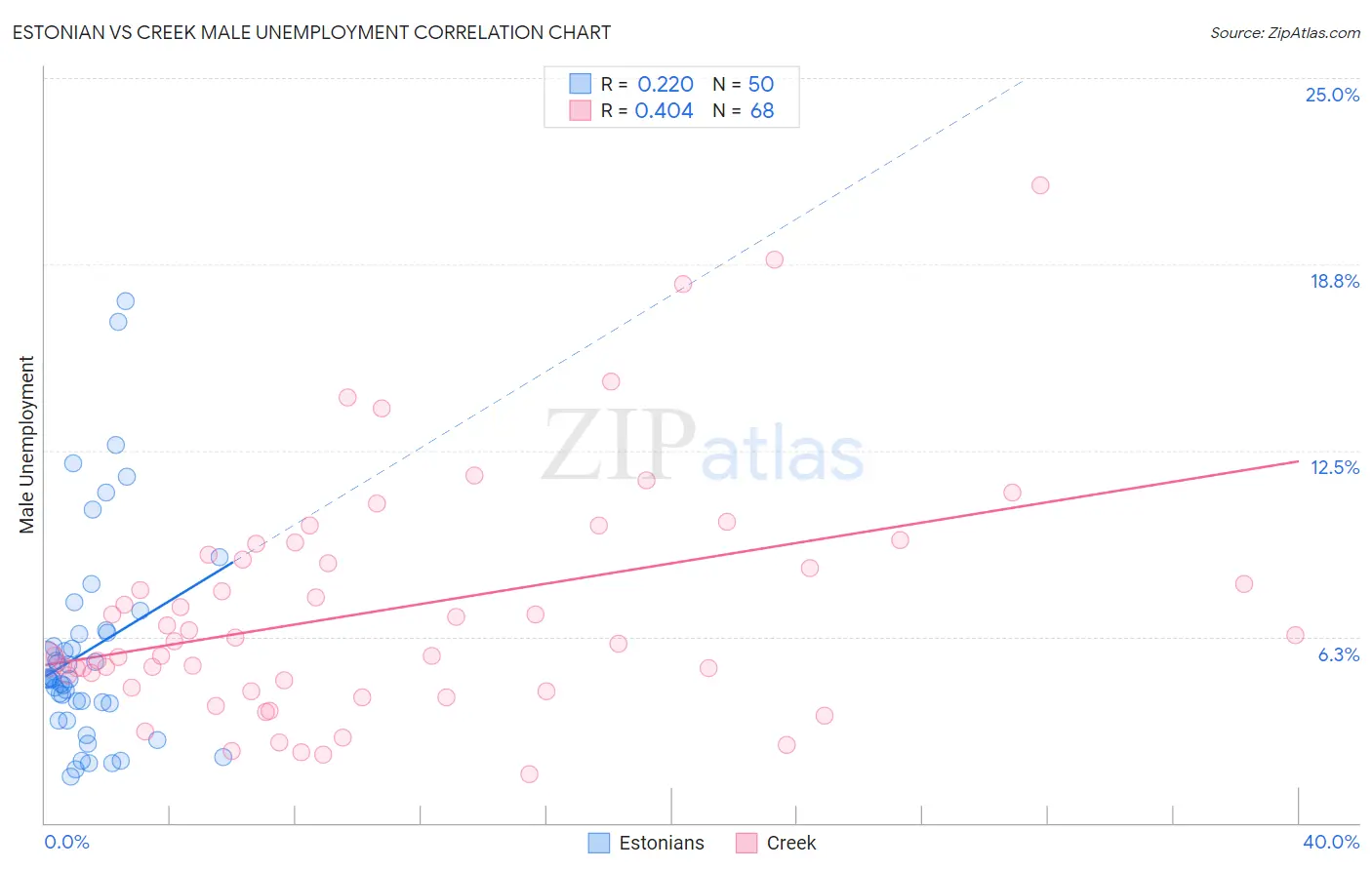 Estonian vs Creek Male Unemployment