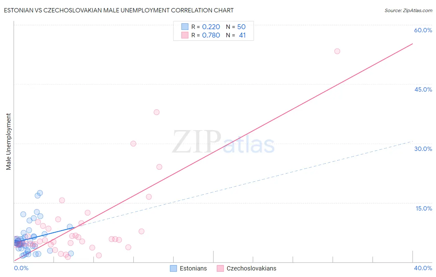 Estonian vs Czechoslovakian Male Unemployment
