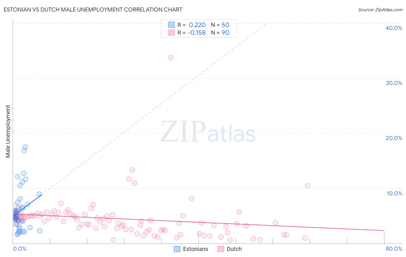 Estonian vs Dutch Male Unemployment