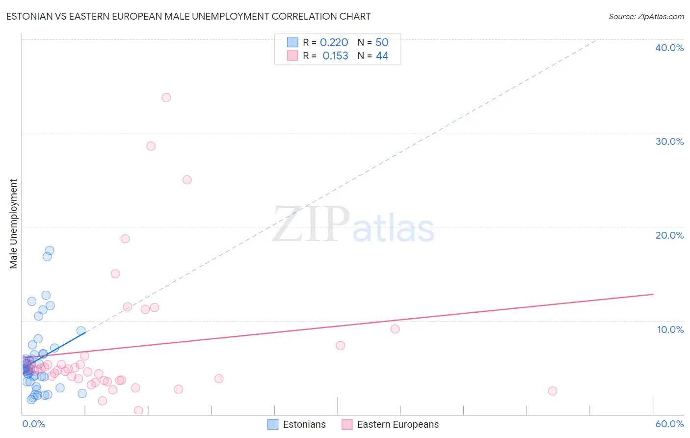 Estonian vs Eastern European Male Unemployment