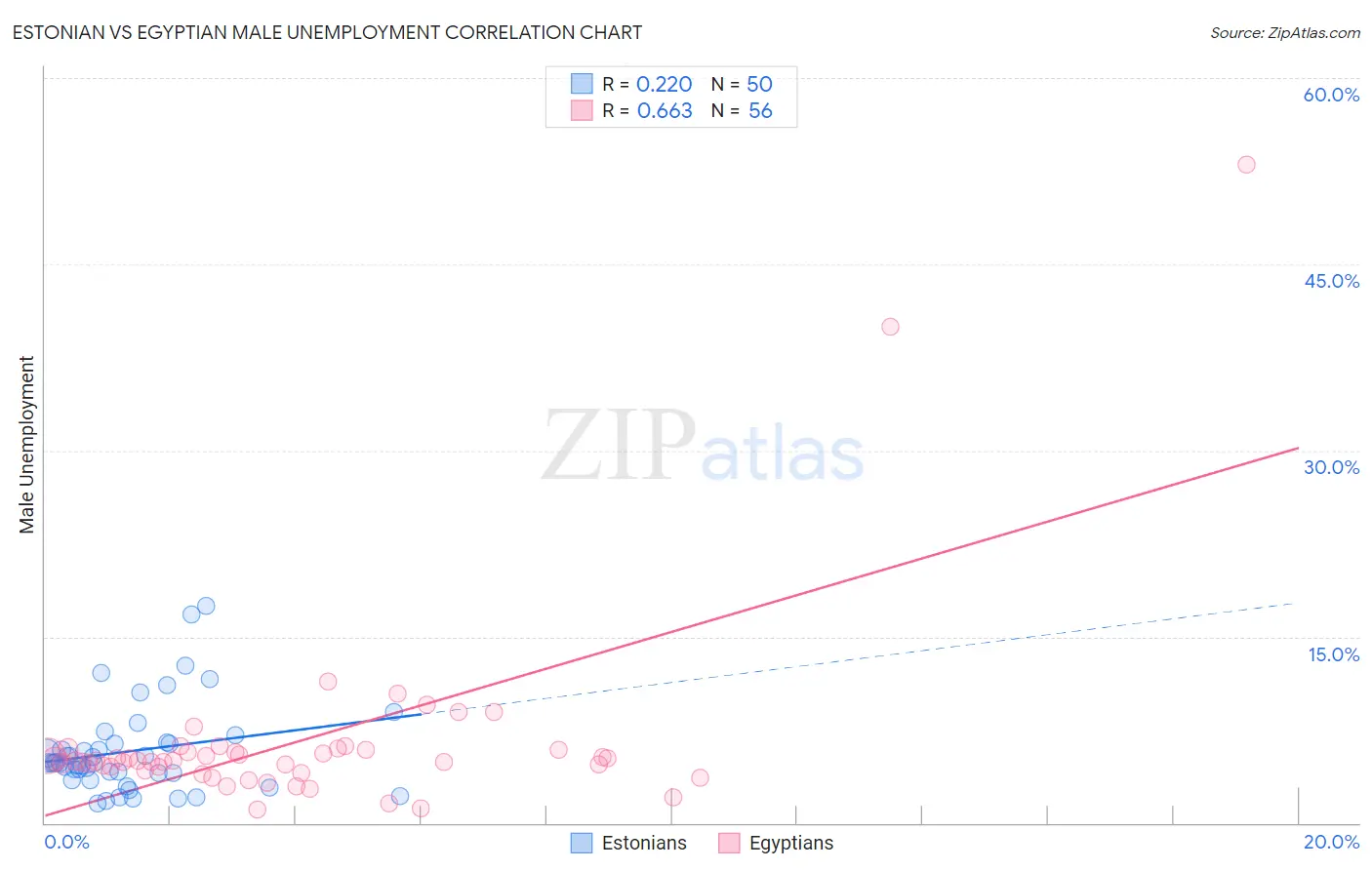 Estonian vs Egyptian Male Unemployment