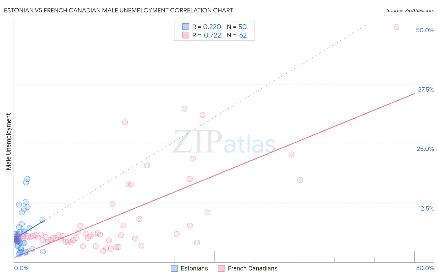 Estonian vs French Canadian Male Unemployment