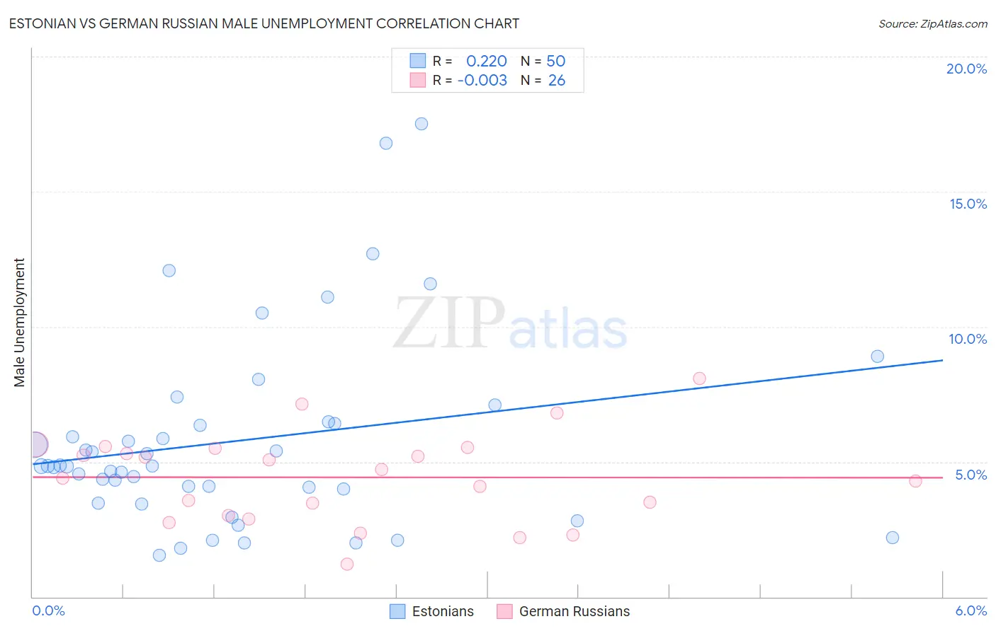 Estonian vs German Russian Male Unemployment