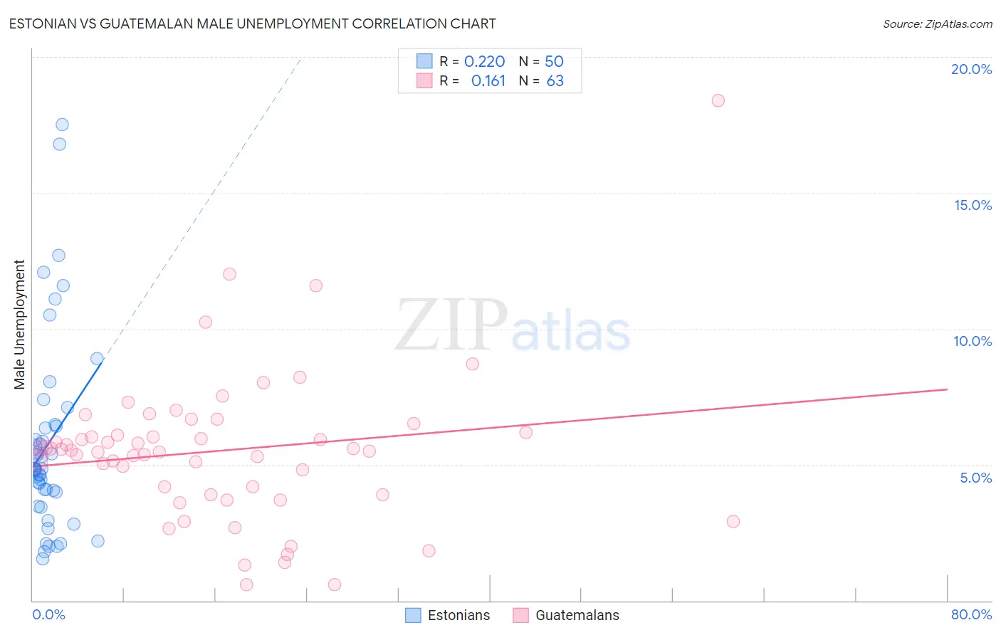 Estonian vs Guatemalan Male Unemployment