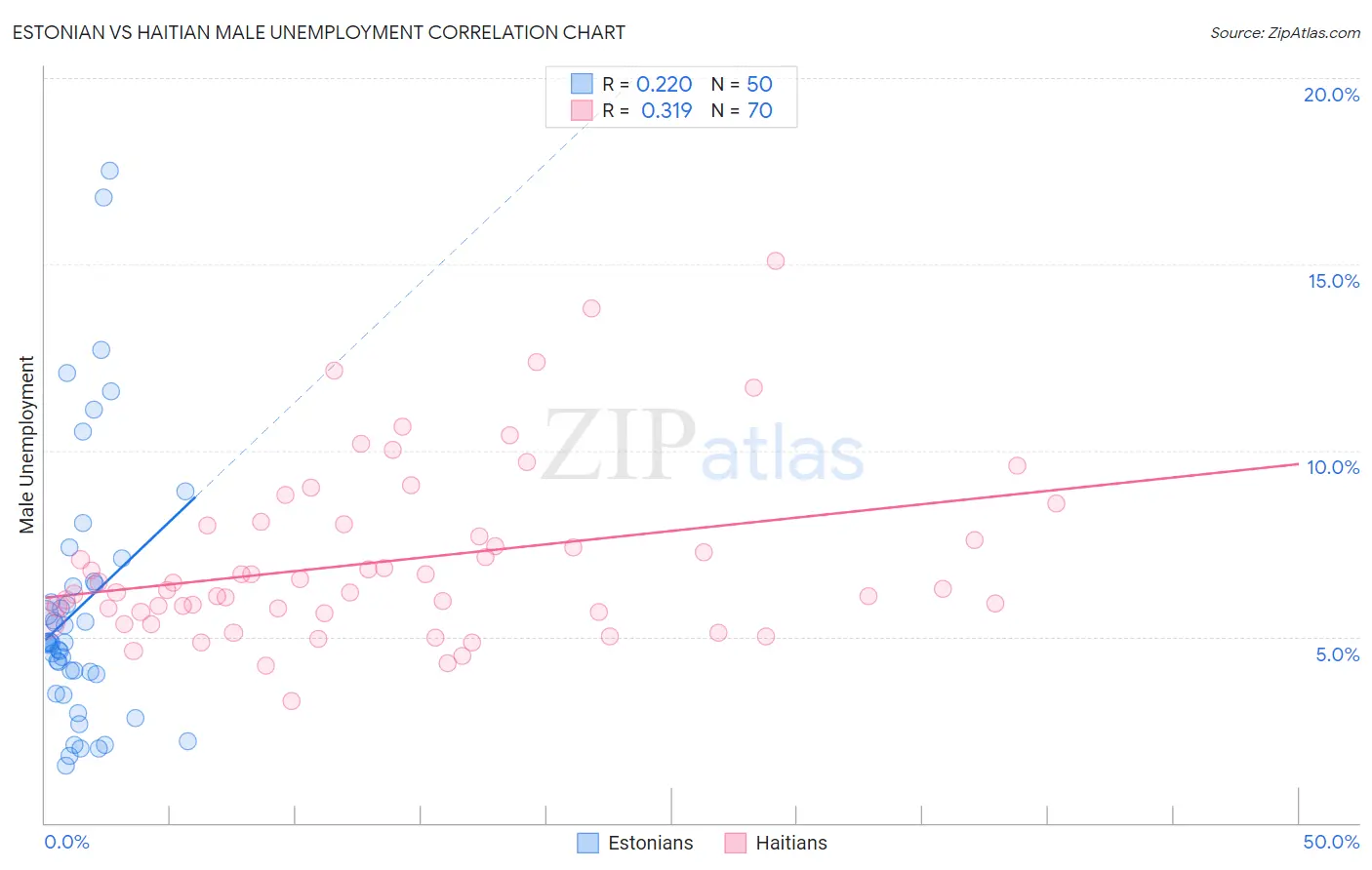 Estonian vs Haitian Male Unemployment