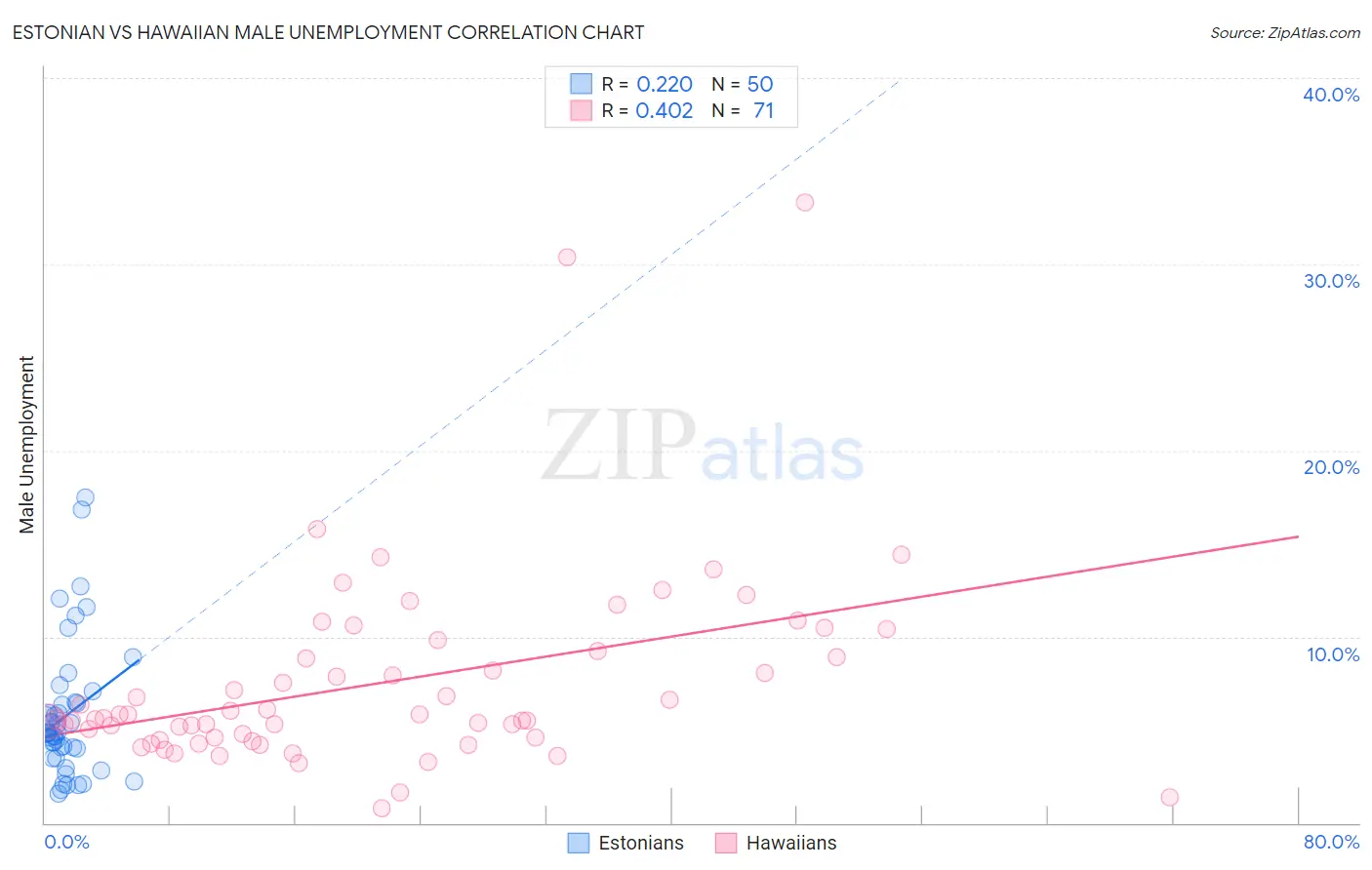 Estonian vs Hawaiian Male Unemployment