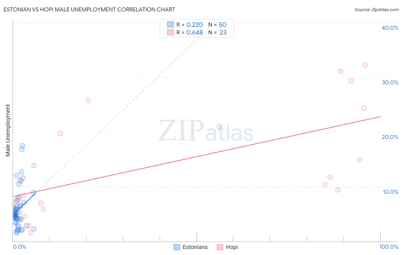 Estonian vs Hopi Male Unemployment