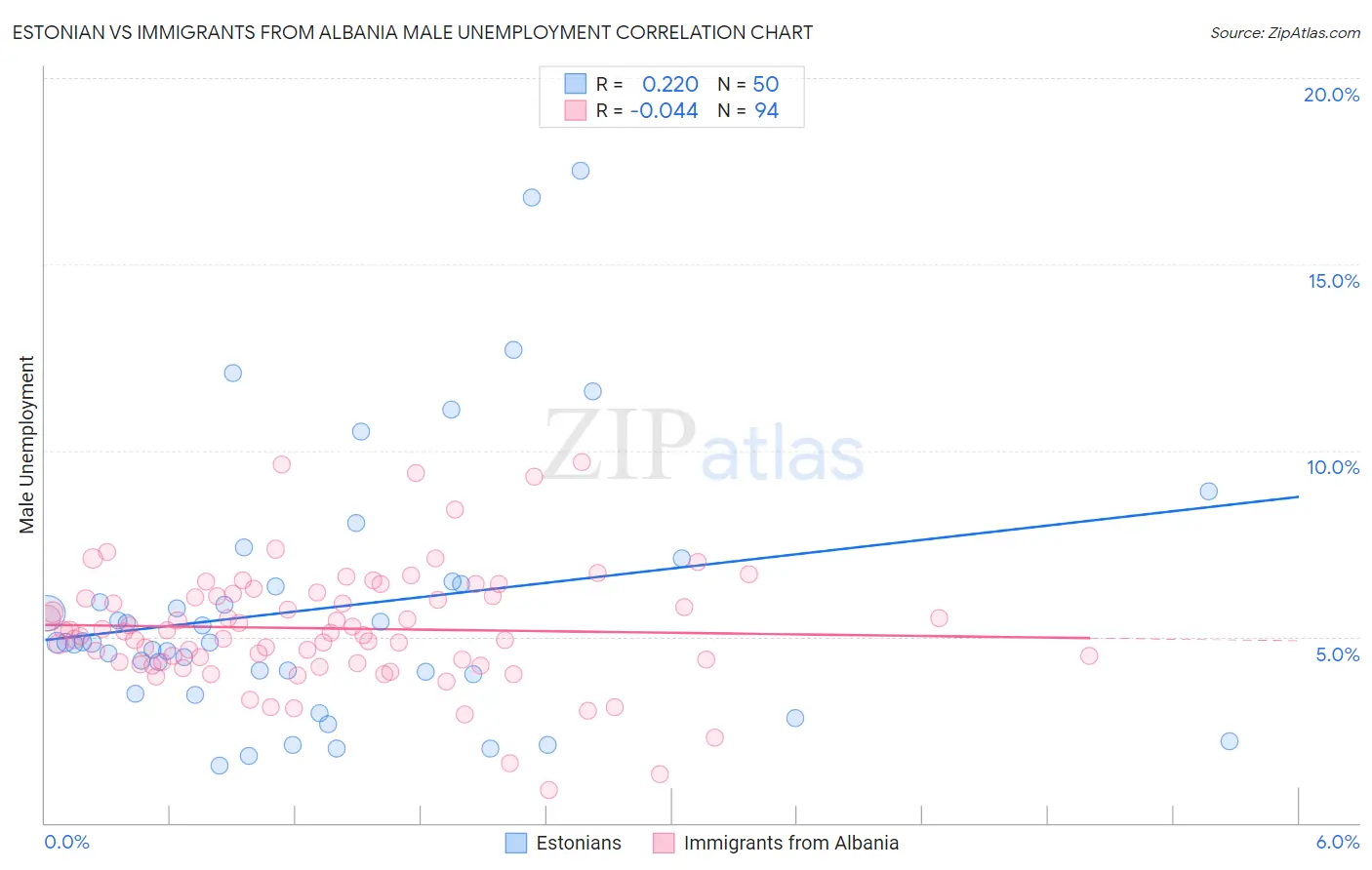 Estonian vs Immigrants from Albania Male Unemployment