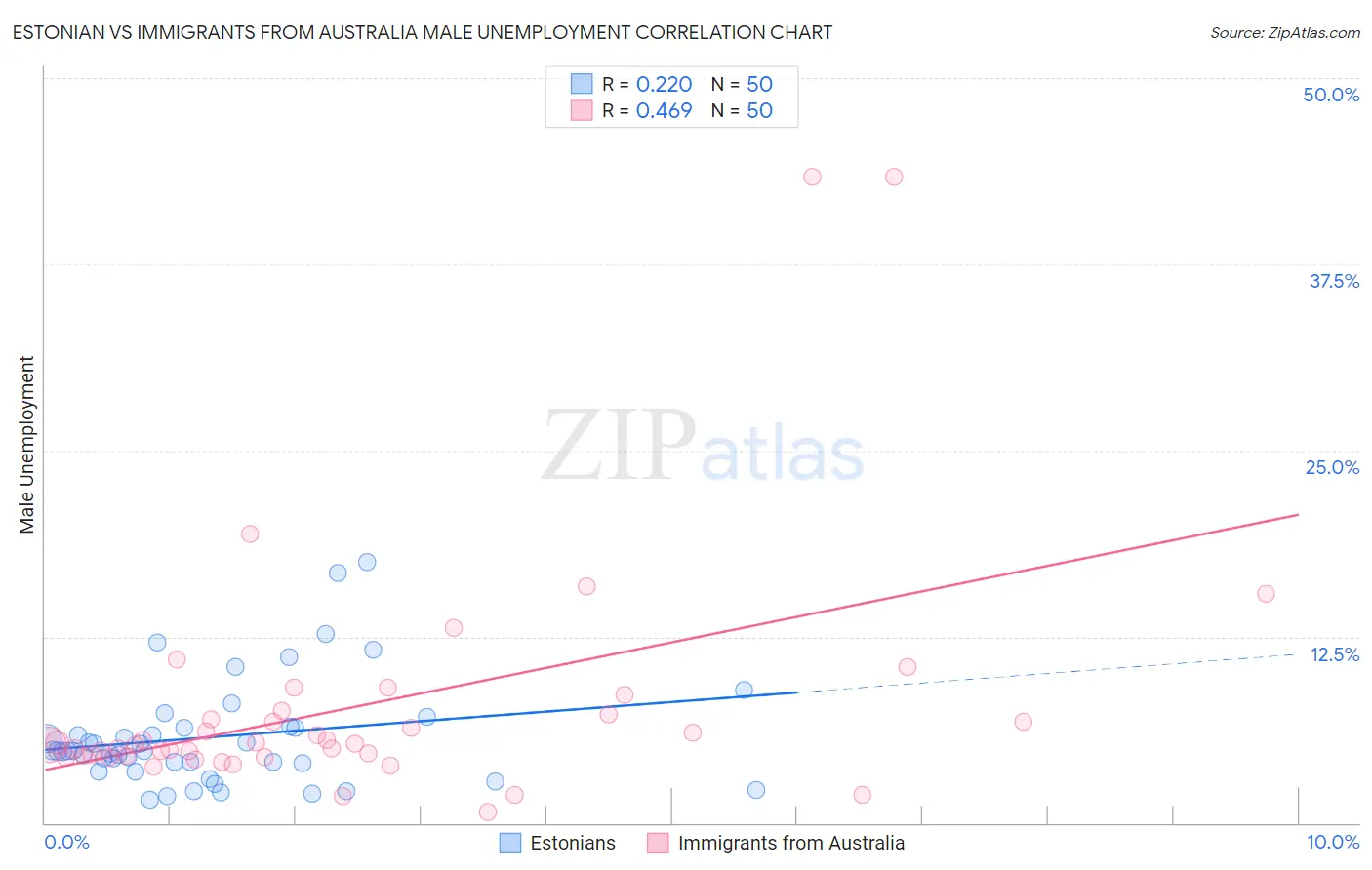 Estonian vs Immigrants from Australia Male Unemployment