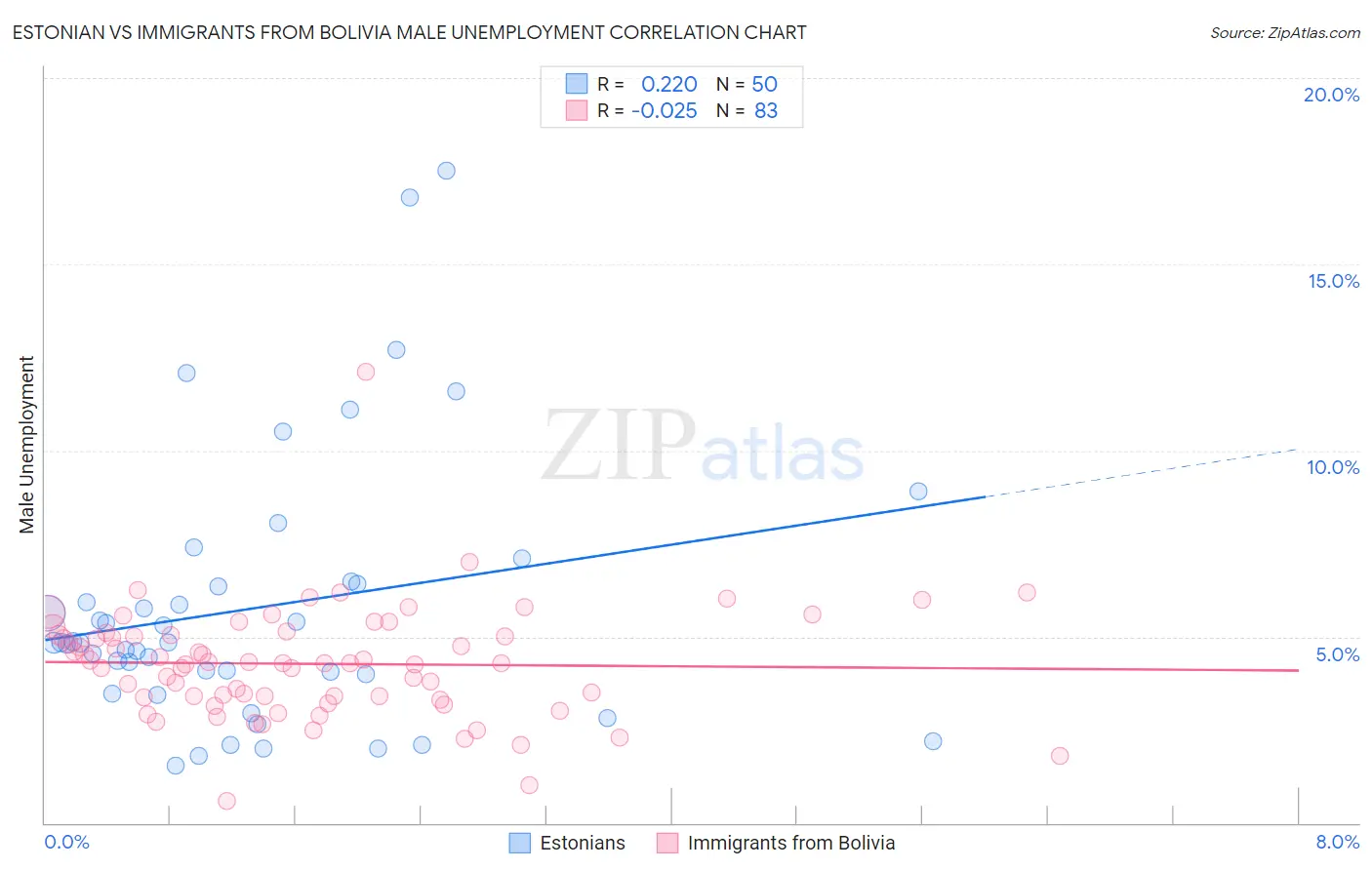 Estonian vs Immigrants from Bolivia Male Unemployment