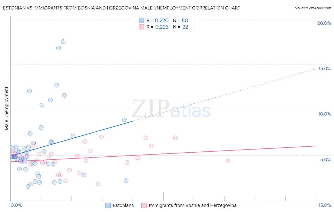 Estonian vs Immigrants from Bosnia and Herzegovina Male Unemployment