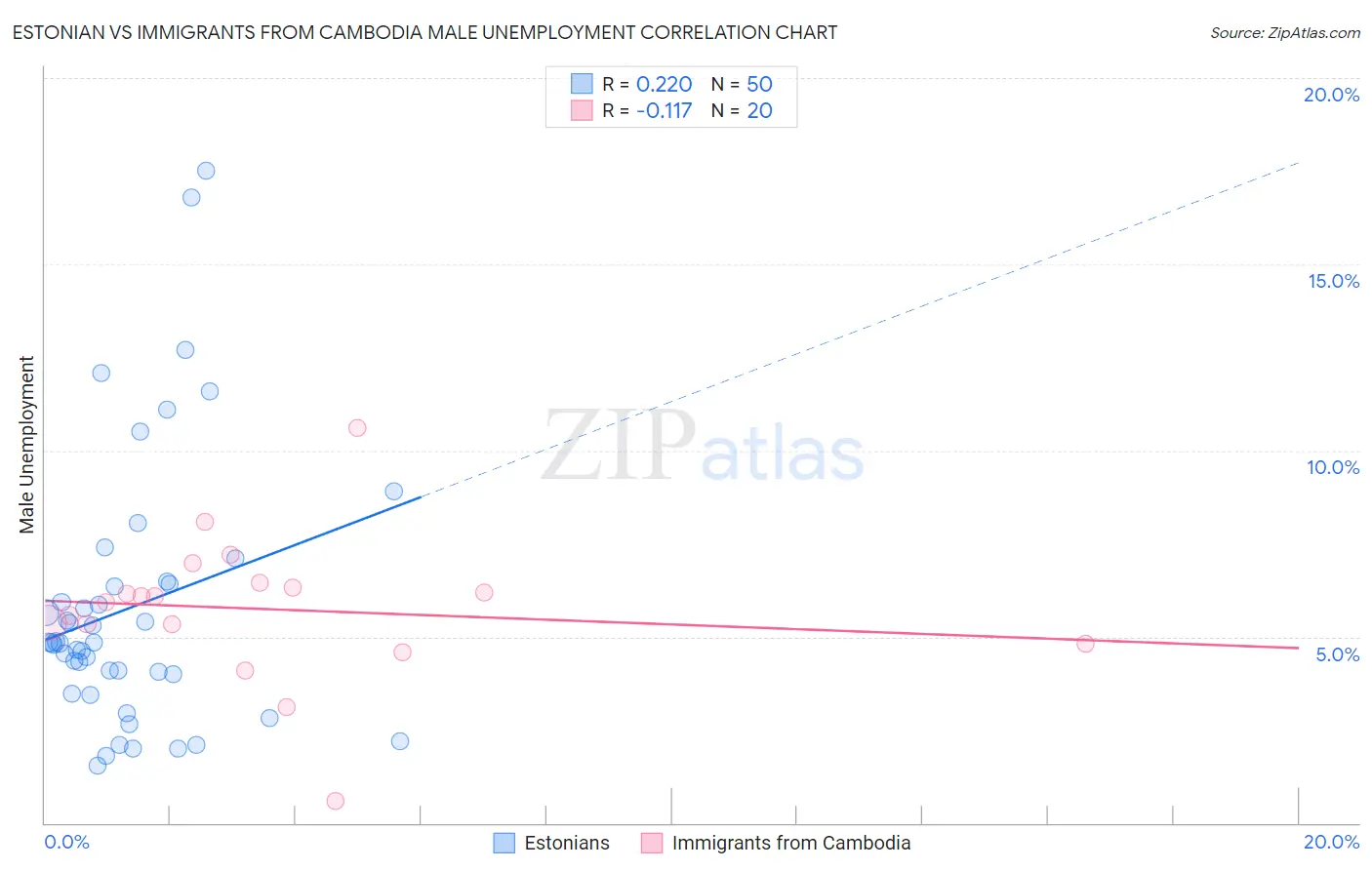 Estonian vs Immigrants from Cambodia Male Unemployment