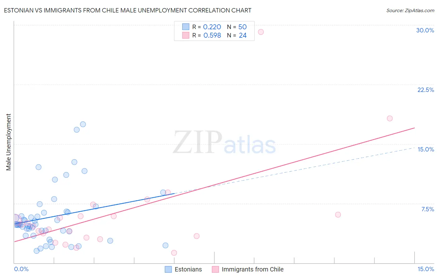 Estonian vs Immigrants from Chile Male Unemployment