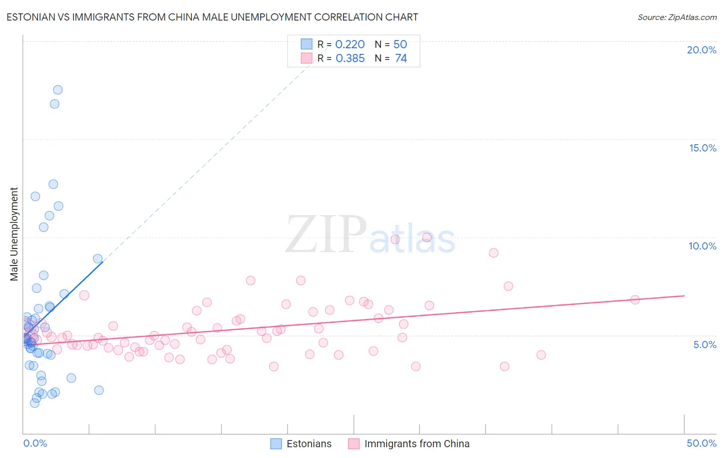 Estonian vs Immigrants from China Male Unemployment