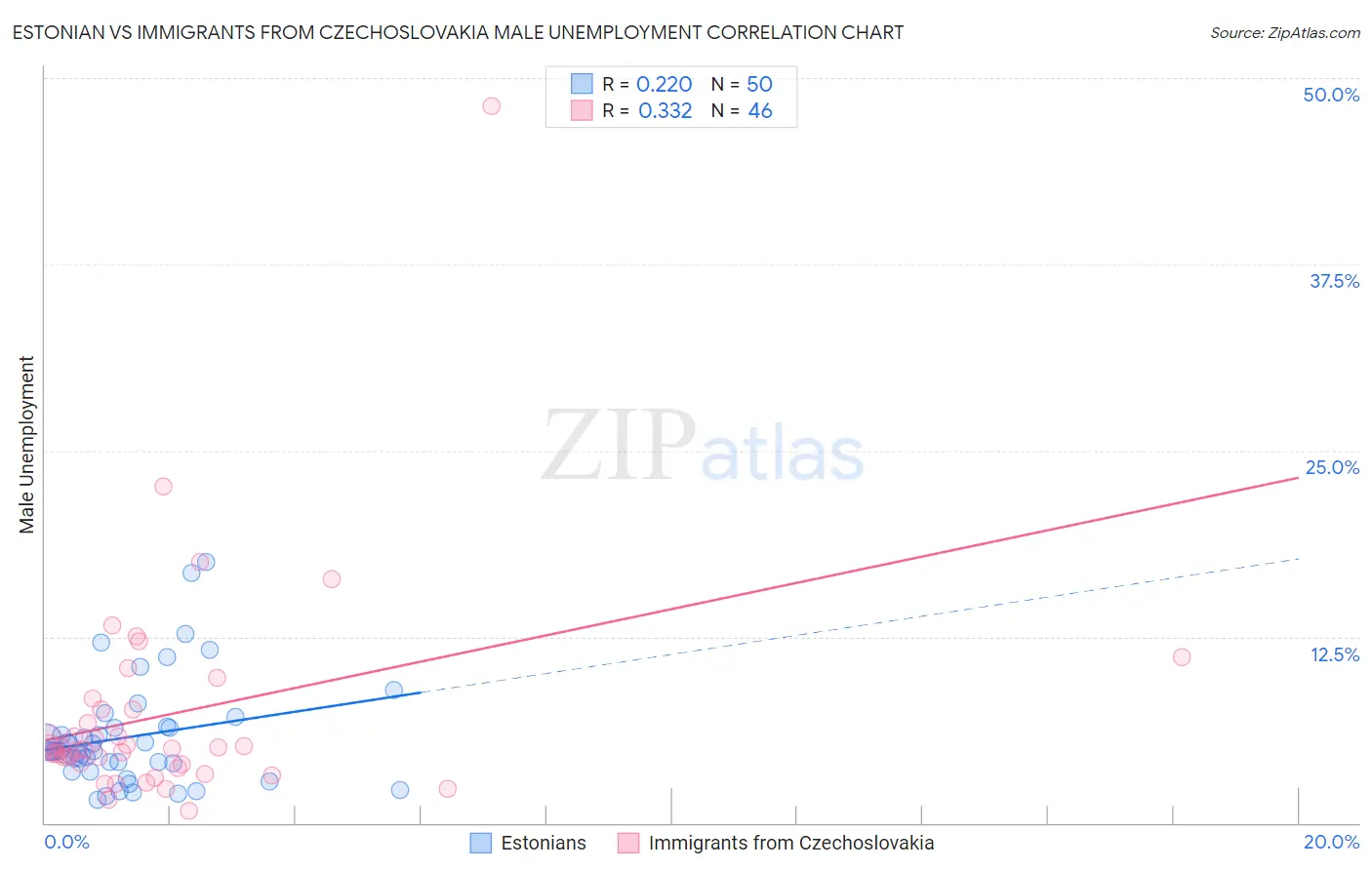 Estonian vs Immigrants from Czechoslovakia Male Unemployment