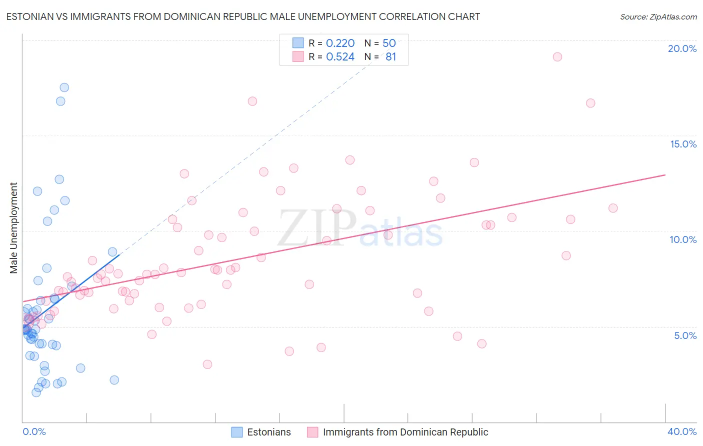 Estonian vs Immigrants from Dominican Republic Male Unemployment