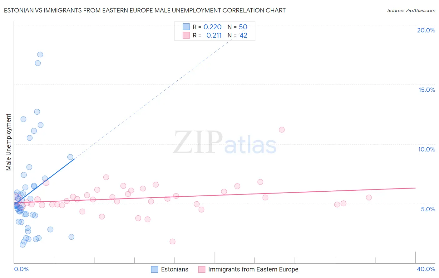 Estonian vs Immigrants from Eastern Europe Male Unemployment
