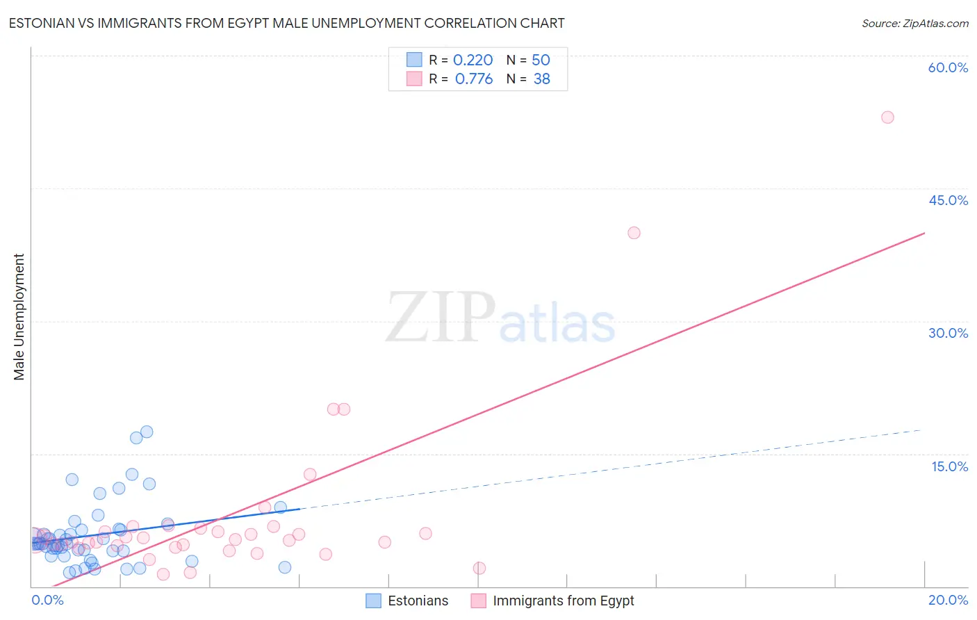 Estonian vs Immigrants from Egypt Male Unemployment