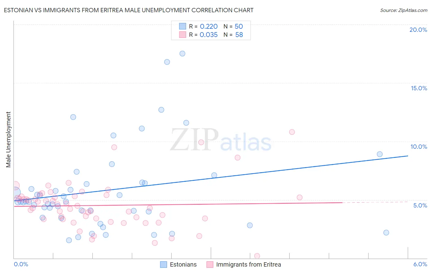 Estonian vs Immigrants from Eritrea Male Unemployment