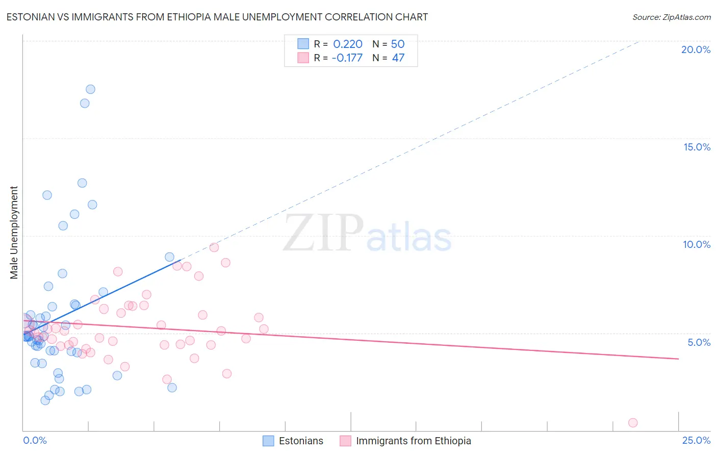 Estonian vs Immigrants from Ethiopia Male Unemployment