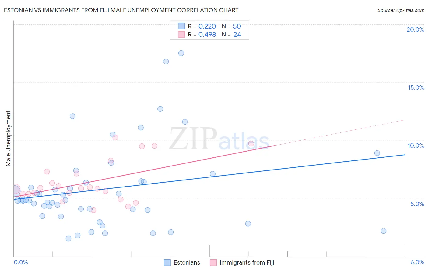 Estonian vs Immigrants from Fiji Male Unemployment