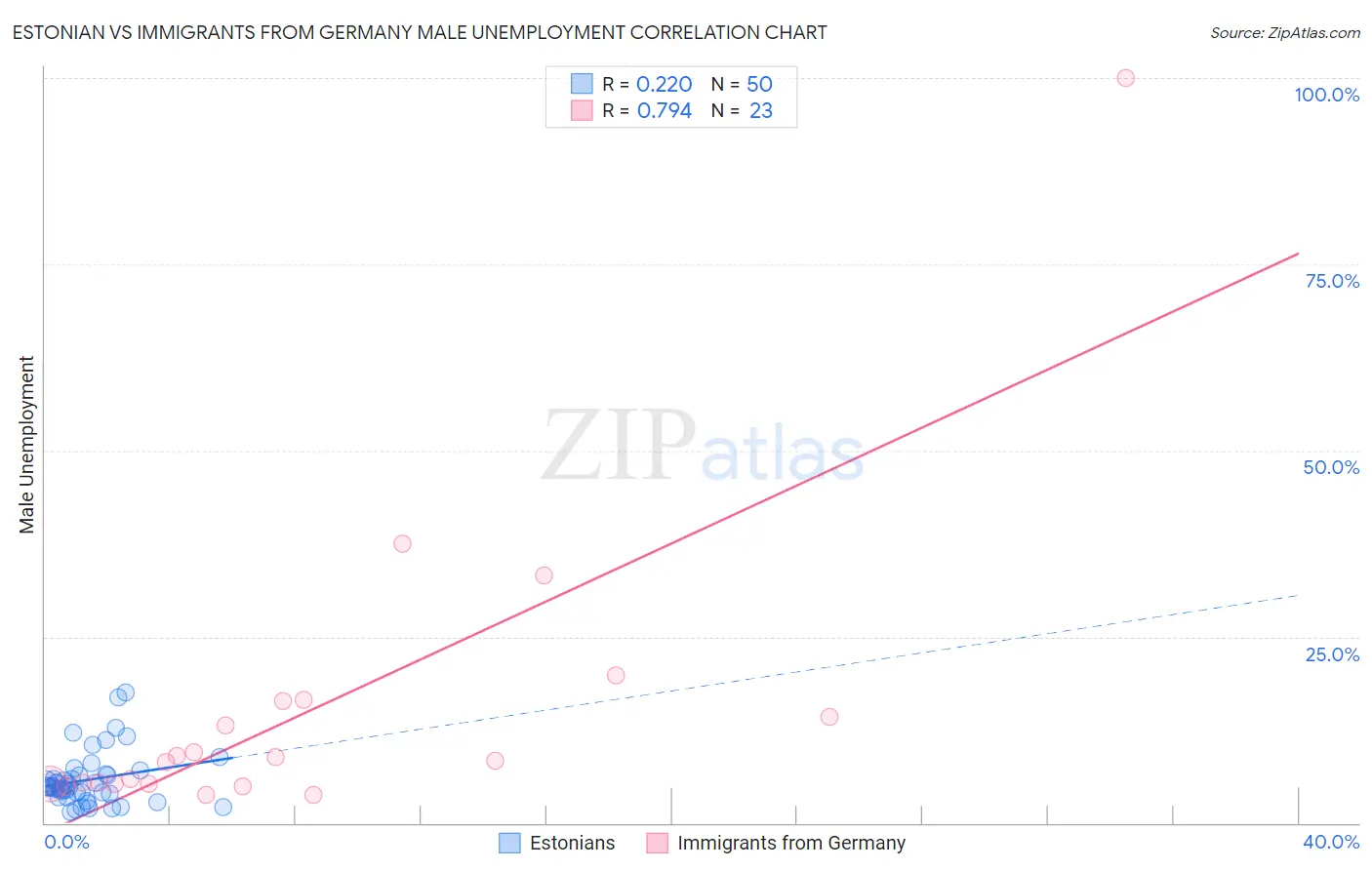 Estonian vs Immigrants from Germany Male Unemployment