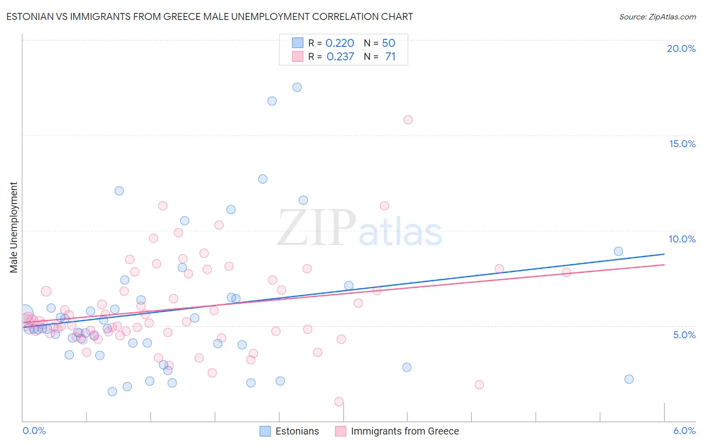 Estonian vs Immigrants from Greece Male Unemployment