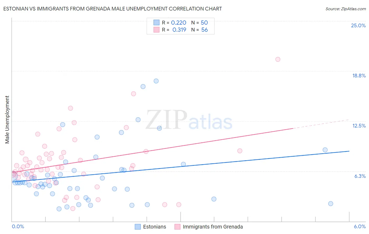 Estonian vs Immigrants from Grenada Male Unemployment