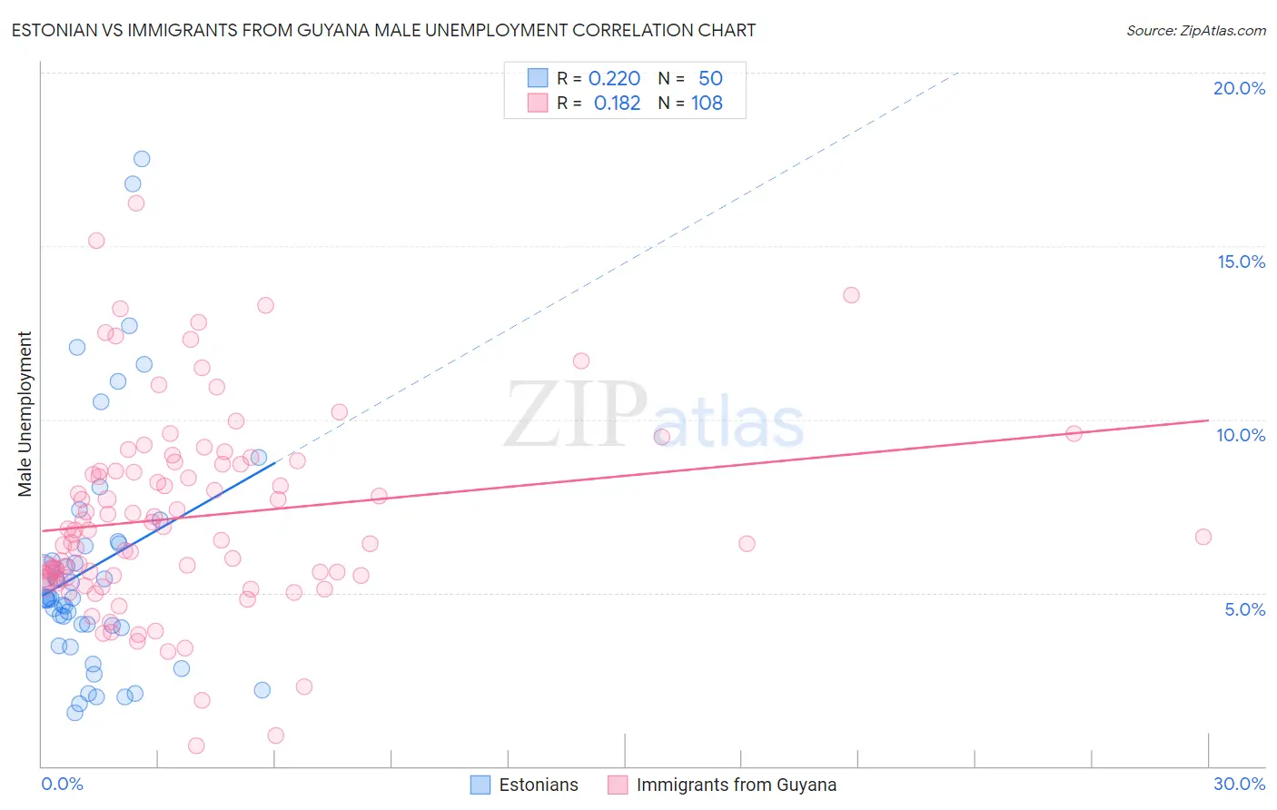 Estonian vs Immigrants from Guyana Male Unemployment