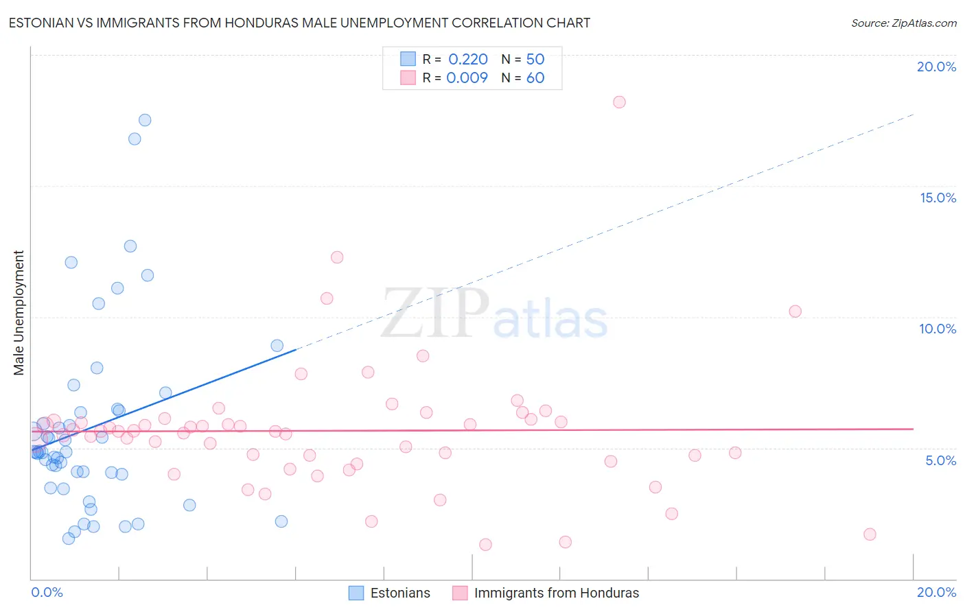 Estonian vs Immigrants from Honduras Male Unemployment
