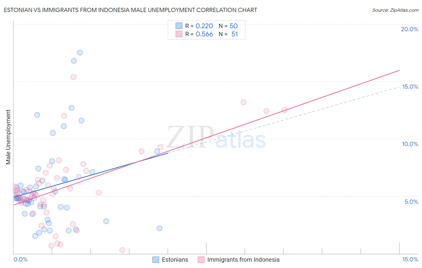 Estonian vs Immigrants from Indonesia Male Unemployment