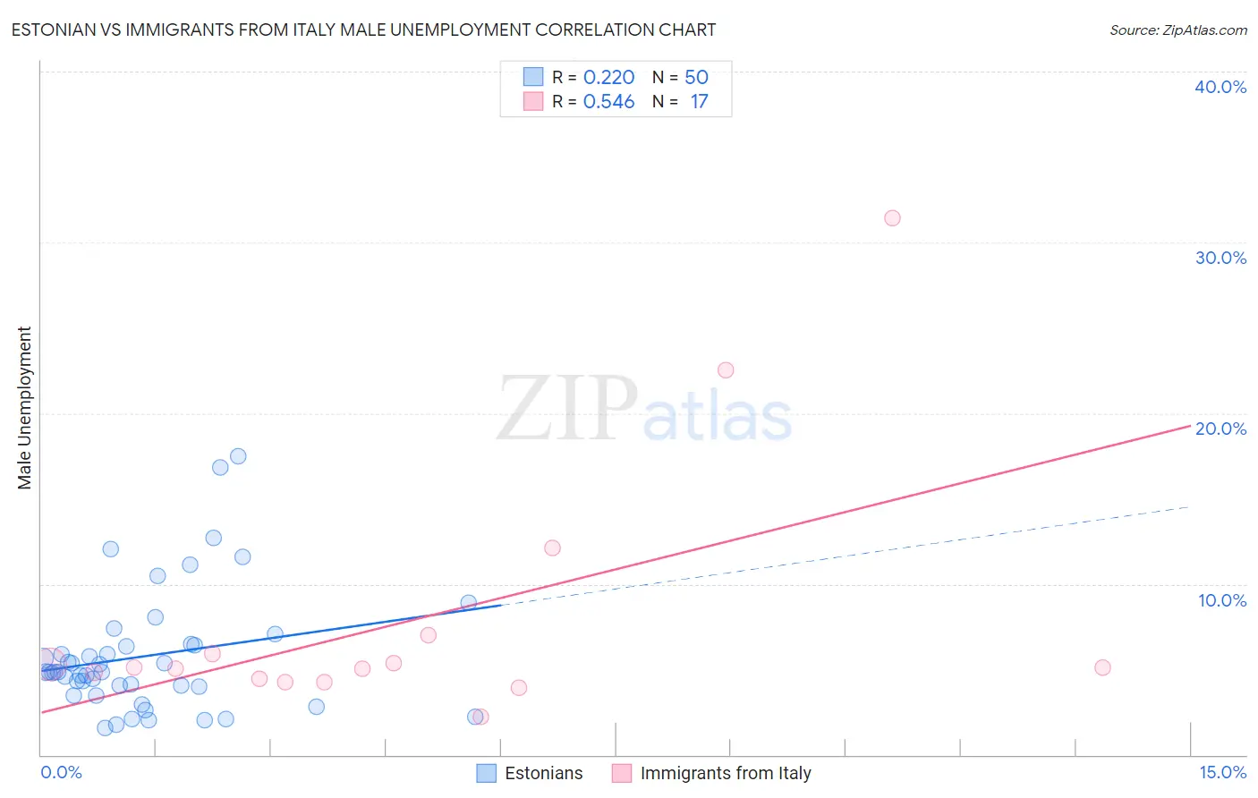 Estonian vs Immigrants from Italy Male Unemployment