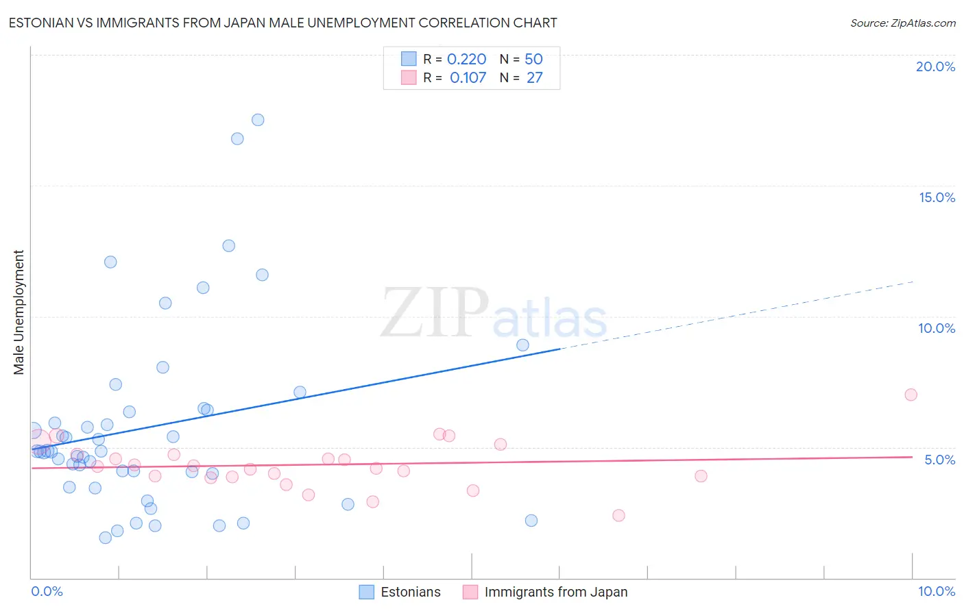 Estonian vs Immigrants from Japan Male Unemployment