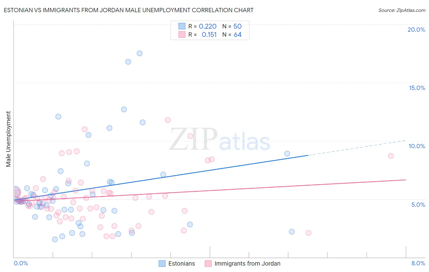 Estonian vs Immigrants from Jordan Male Unemployment