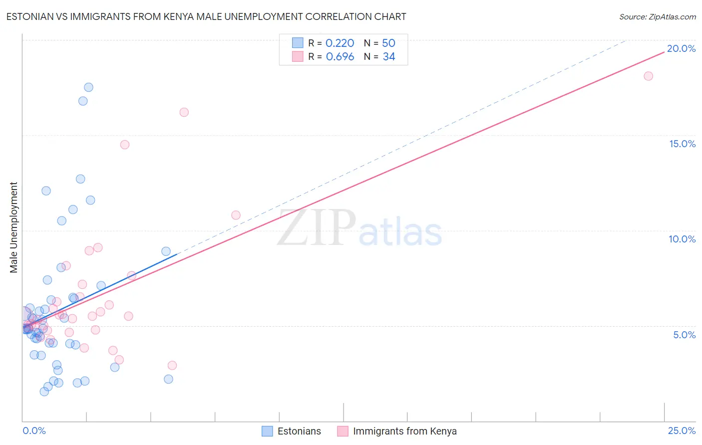 Estonian vs Immigrants from Kenya Male Unemployment