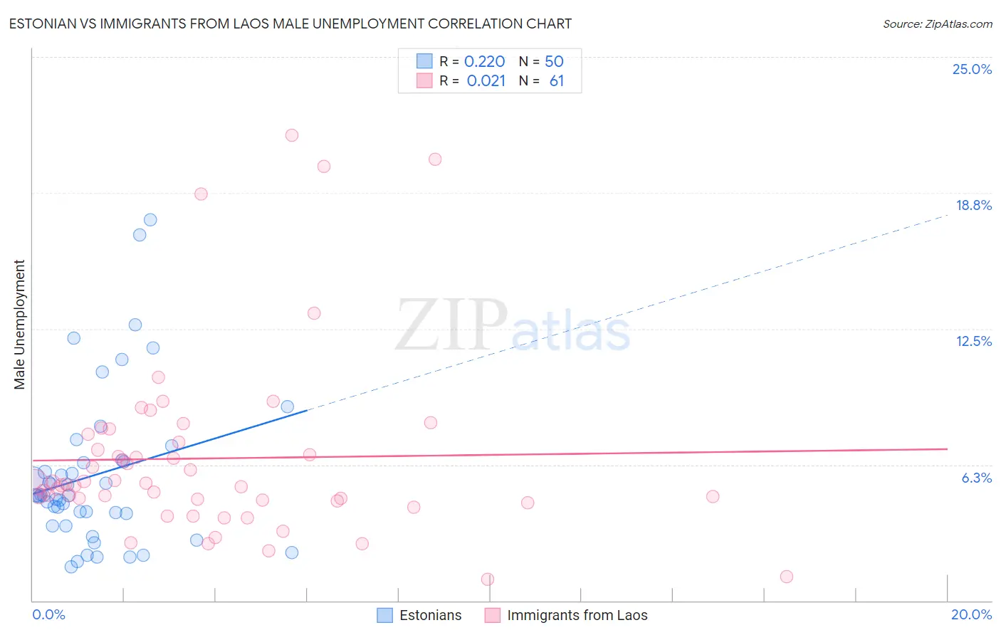 Estonian vs Immigrants from Laos Male Unemployment