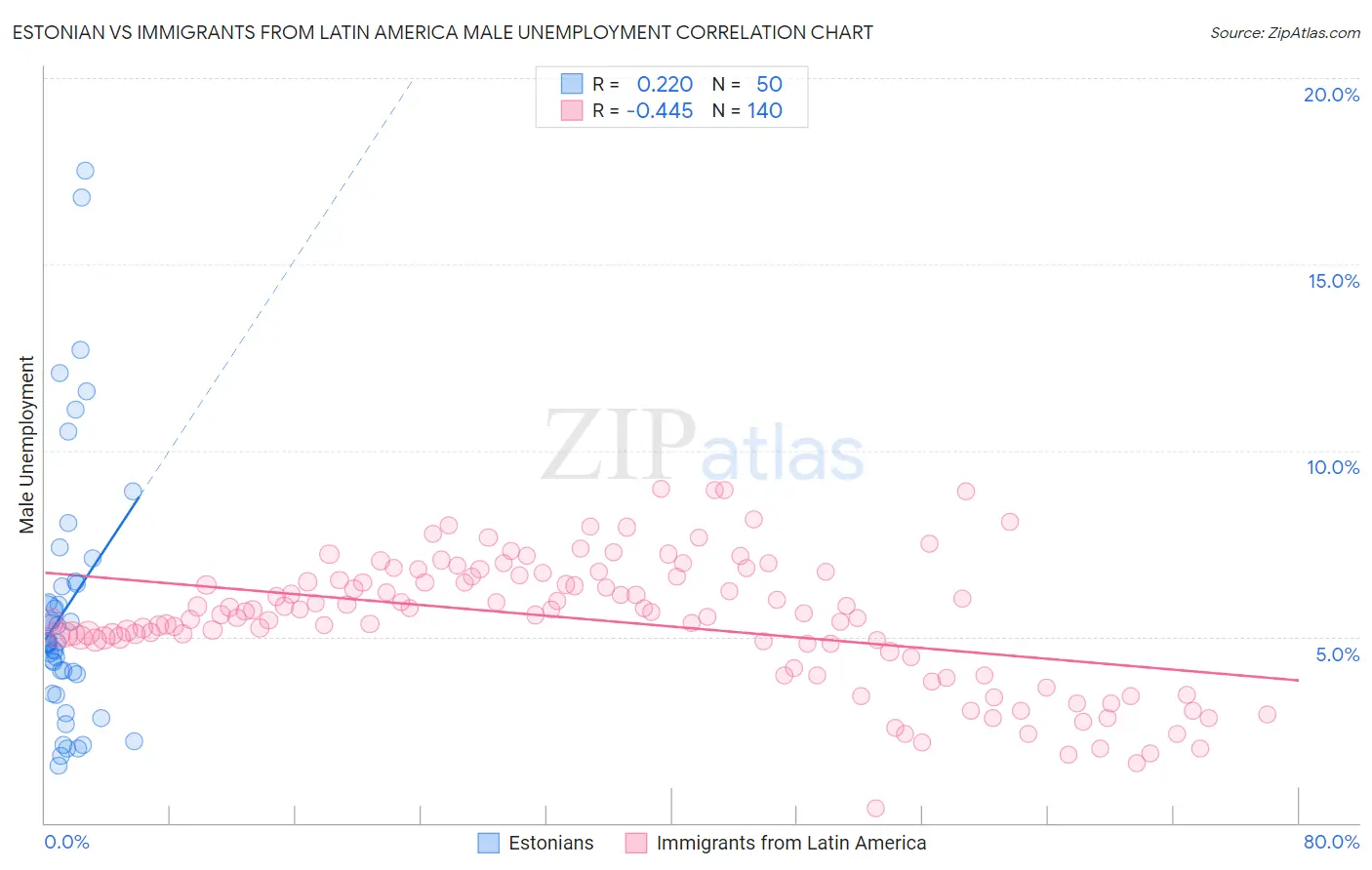 Estonian vs Immigrants from Latin America Male Unemployment