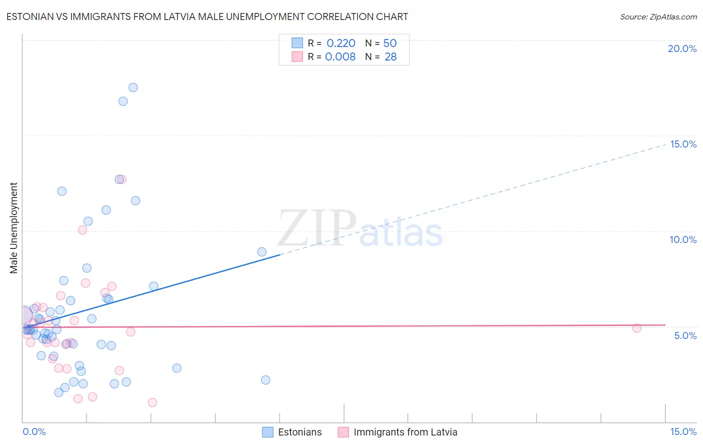 Estonian vs Immigrants from Latvia Male Unemployment