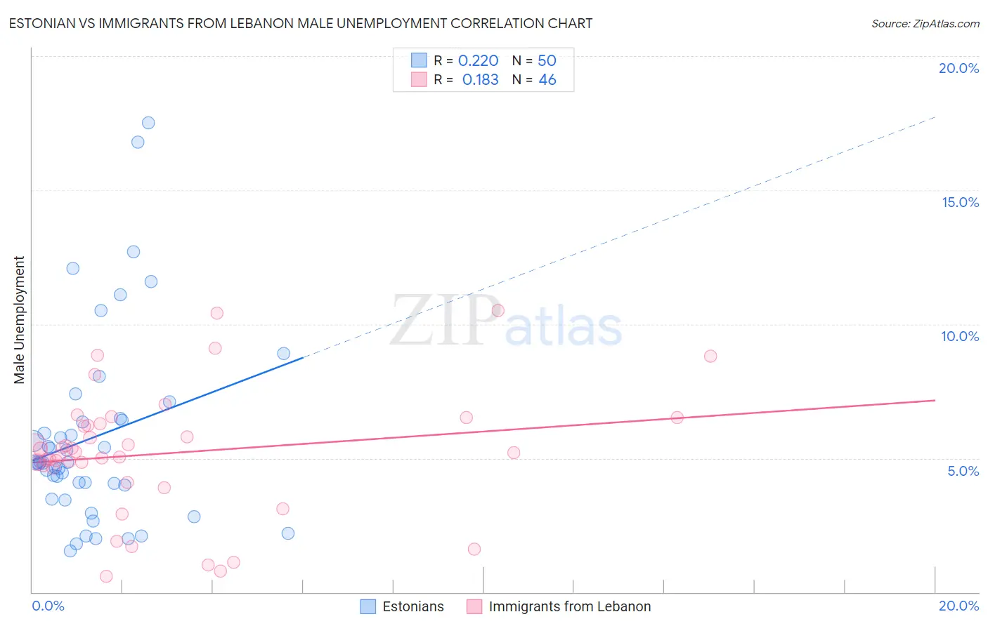 Estonian vs Immigrants from Lebanon Male Unemployment