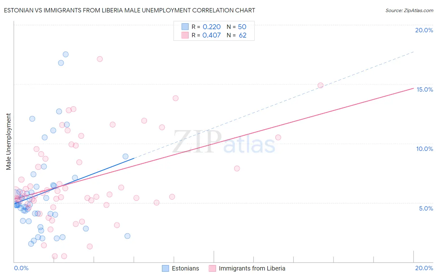 Estonian vs Immigrants from Liberia Male Unemployment